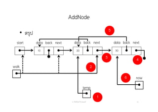 AddNode
อ. กิตตินันท์ น้1อยมณี 23
start data nextback data nextback


now
walk
• สรุป
6

temp
 10   20   30  
data nextback
1
2
3 4
5
 