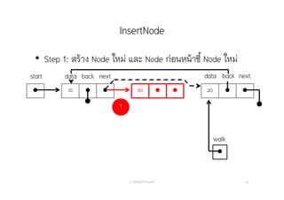InsertNode
อ. กิตตินันท์ น้1อยมณี 35
 10   99   20  
start data nextback data next
• Step 1: สร้าง Node ใหม่ และ Node ก่อนหน้าชี้ Node ใหม่
back
1

walk
 