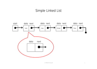 Simple Linked List
อ. กิตตินันท์ น้1อยมณี 4
 one  two  three  four 
start data next data next data next data next

data next
 