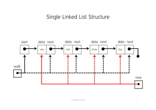 Single Linked List Structure
อ. กิตตินันท์ น้1อยมณี 5
 one  two  three  four 


now
walk
start data next data next data next data next
 