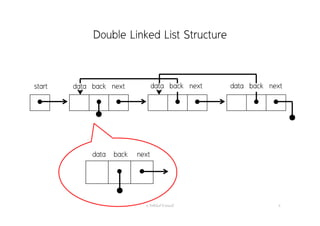 Double Linked List Structure
อ. กิตตินันท์ น้1อยมณี 6
 
data nextback
start data next
      
back data nextback data nextback
 