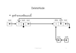 DeleteNode
อ. กิตตินันท์ น้1อยมณี 62
 10   30  
start data nextback data next
• สุดท้ายจะเหลือแบบนี้
back

now

walk
 