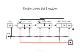 Double Linked List Structure
อ. กิตตินันท์ น้1อยมณี 8
start data next
      
back data nextback data nextback


now
walk
 