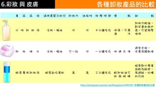 6.彩妝 與 皮膚 各種卸妝產品的比較
http://butyqueen.pixnet.net/blog/post/3405507-各種卸妝產品的比較
 