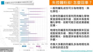 6.彩妝 與 皮膚
http://www.unsun.com.tw/knowledge_p03.html
一般防曬乳成份可分為物理性、與
化學性。
化學性防曬成份是利用有機化學物
質直接吸收紫外線，因其本身是有
機化學物，故較可能引起皮膚過敏
反應。
物理性防曬是利用無機物質來反設
或散射紫外線，類似不透光物質來
遮蔽陽光，缺點塗抹後會有白色的
外觀。
市售大多數的防曬乳多為物理性與
化學性的混合型
失控麵粉妝!怎麼回事？
 