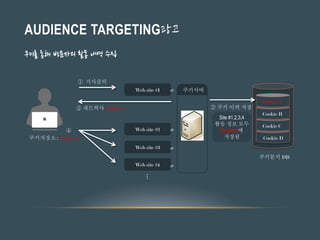 AUDIENCE TARGETING광고
① 기사클릭
Web site #1
② 네트웍사 Cookie A
Cookie B
Cookie C
Cookie D
쿠키분석 DB
Cookie A
③ 쿠키 이력 저장
쿠키서버
방문자
Web site #2
Web site #3
Web site #4
...
∞
∞
∞
∞
Site #1,2,3,4
활동 정보 모두
Cookie A에
저장됨
④
쿠키저장소 : Cookie A
쿠키를 통해 방문자의 활동 내역 수집
 