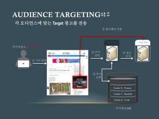 AUDIENCE TARGETING광고
각 오디언스에 맞는 Target 광고를 전송
Cookie B : Finance
Cookie C : Baseball
Cookie D : Cook
Cookie A : Car
User
쿠키저장소 : Cookie A
전송서버매칭서버
① 기사 클릭
② 쿠키
전달
③ 쿠키
조회
④ 광고
요청
⑤ 광고배너 전송
쿠키매칭 DB
 