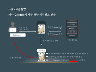 매칭서버
전송서버
Category
감성 긍정/부정
Ad Keyword
광고매칭 DB
기사 ID
Publishers
방문자
① 광고요청
(기사 ID 전달)
② 기사 Category 조회
③ 기사 Category 확인
(Name : 스포츠)
④ 기사 Category 전달
‘자동차’ Category : 그랜저, BMW 520d, 삼성화재애니카 등
‘금융’ Category : 삼성증권, 대우증권, 국민은행 등
‘스포츠’ Category : 스포츠토토, 게토레이, 카스맥주 등
⑤ 광고배너 전송
기사 Category에 해당 하는 매칭광고 전송
기사 매칭 광고
 