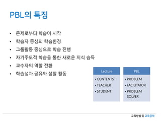 교육방법 및 교육공학
PBL의 특징
• 문제로부터 학습이 시작
• 학습자 중심의 학습환경
• 그룹활동 중심으로 학습 진행
• 자기주도적 학습을 통한 새로운 지식 습득
• 교수자의 역할 전환
• 학습성과 공유와 성찰 활동
Lecture
• CONTENTS
• TEACHER
• STUDENT
PBL
• PROBLEM
• FACILITATOR
• PROBLEM
SOLVER
 