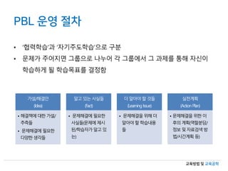 교육방법 및 교육공학
PBL 운영 절차
• ‘협력학습’과 ‘자기주도학습’으로 구분
• 문제가 주어지면 그룹으로 나누어 각 그룹에서 그 과제를 통해 자신이
학습하게 될 학습목표를 결정함
가설/해결안
(Idea)
• 해결책에대한가설/
추측들
• 문제해결에필요한
다양한생각들
알고있는사실들
(Fact)
• 문제해결에필요한
사실들(문제에제시
된/학습자가알고있
는)
더알아야할것들
(LearningIssue)
• 문제해결을위해더
알아야할학습내용
들
실천계획
(Action Plan)
• 문제해결을위한이
후의계획(역할분담/
정보및자료검색방
법/시간계획등)
 