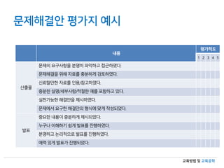 교육방법 및 교육공학
문제해결안 평가지 예시
내용
평가척도
1 2 3 4 5
산출물
문제의요구사항을분명히파악하고접근하였다.
문제해결을위해자료를충분하게검토하였다.
신뢰할만한자료를인용/참고하였다.
충분한설명/세부사항/적절한예를포함하고있다.
실천가능한해결안을제시하였다.
문제에서요구한해결안의형식에맞게작성되었다.
발표
중요한내용이충분하게제시되었다.
누구나이해하기쉽게발표를진행하였다.
분명하고논리적으로발표를진행하였다.
매력있게발표가진행되었다.
 