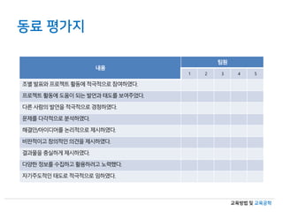 교육방법 및 교육공학
동료 평가지
내용
팀원
1 2 3 4 5
조별발표와프로젝트활동에적극적으로참여하였다.
프로젝트활동에도움이되는발언과태도를보여주었다.
다른사람의발언을적극적으로경청하였다.
문제를다각적으로분석하였다.
해결안/아이디어를논리적으로제시하였다.
비판적이고창의적인의견을제시하였다.
결과물을충실하게제시하였다.
다양한정보를수집하고활용하려고노력했다.
자기주도적인태도로적극적으로임하였다.
 