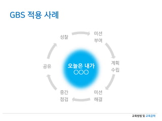 교육방법 및 교육공학
GBS 적용 사례
미션
부여
계획
수립
미션
해결
중간
점검
공유
성찰
오늘은 내가
○○○
 
