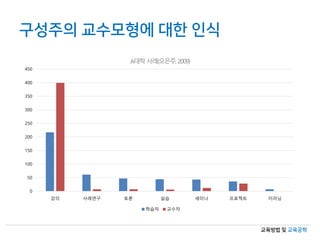 교육방법 및 교육공학
구성주의 교수모형에 대한 인식
0
50
100
150
200
250
300
350
400
450
강의 사례연구 토론 실습 세미나 프로젝트 이러닝
학습자 교수자
A대학사례(오은주,2009)
 