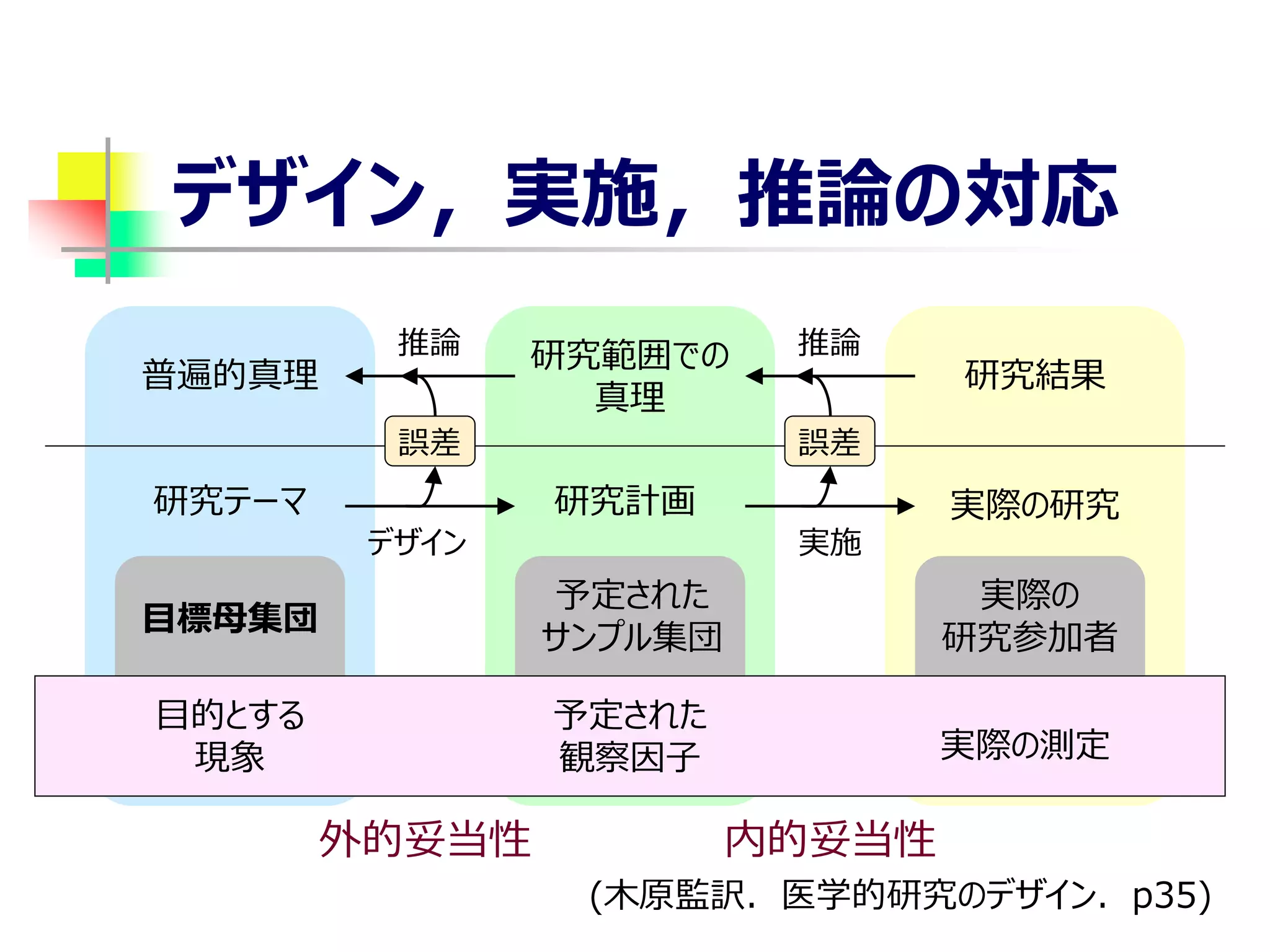 デザイン，実施，推論の対応
デザイン 実施
研究テーマ 研究計画 実際の研究
予定された
サンプル集団
研究結果
研究範囲での
真理
普遍的真理
推論 推論
内的妥当性
目的とする
現象
予定された
観察因子 実際の測定
外的妥当性
実際の
研究参加者
目標母集団
誤差 誤差
(木原監訳．医学的研究のデザイン．p35)
 