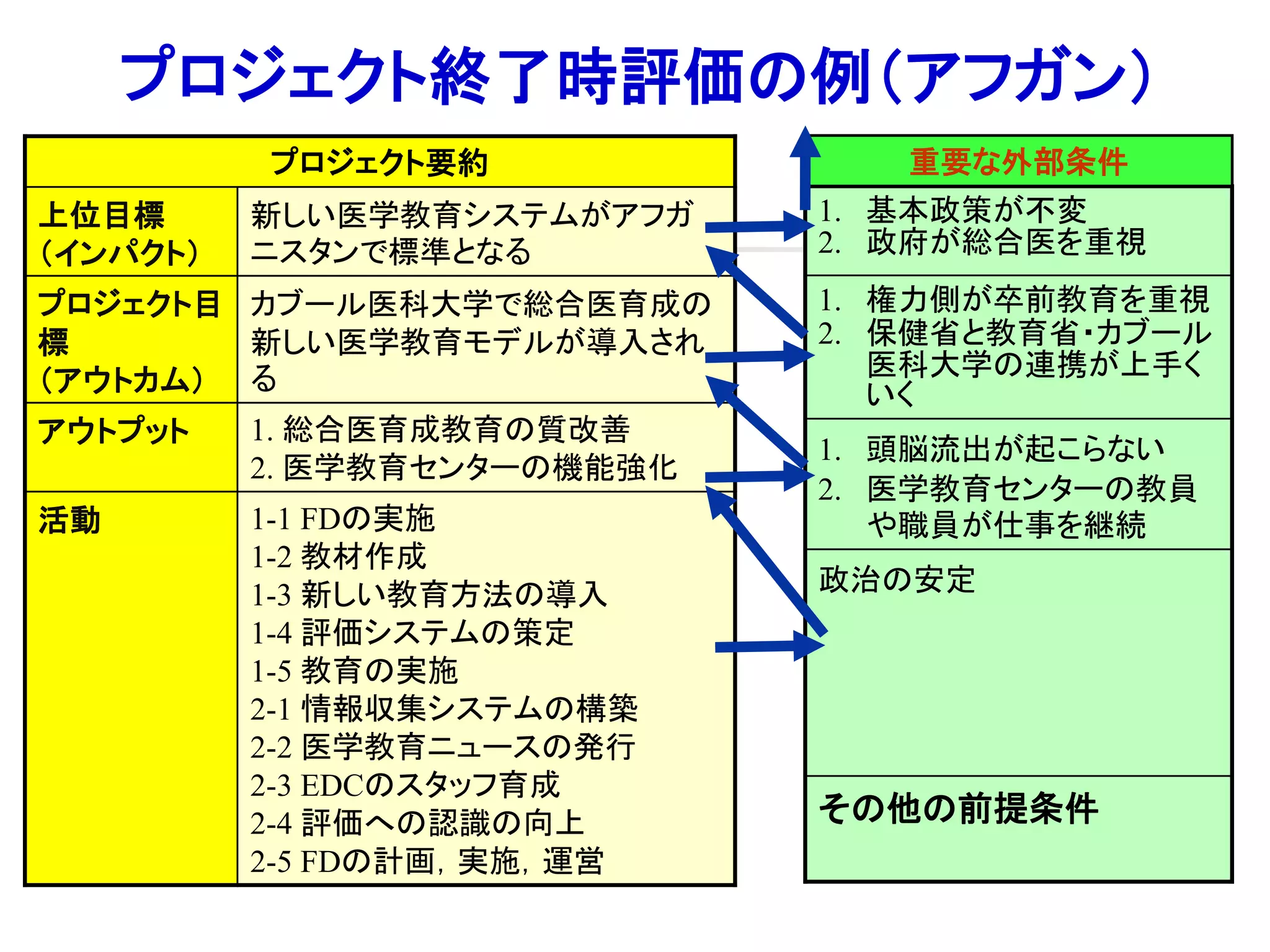 プロジェクト要約
上位目標
（インパクト）
新しい医学教育システムがアフガ
ニスタンで標準となる
プロジェクト目
標
（アウトカム）
カブール医科大学で総合医育成の
新しい医学教育モデルが導入され
る
アウトプット 1. 総合医育成教育の質改善
2. 医学教育センターの機能強化
活動 1-1 FDの実施
1-2 教材作成
1-3 新しい教育方法の導入
1-4 評価システムの策定
1-5 教育の実施
2-1 情報収集システムの構築
2-2 医学教育ニュースの発行
2-3 EDCのスタッフ育成
2-4 評価への認識の向上
2-5 FDの計画，実施，運営
1. 基本政策が不変
2. 政府が総合医を重視
1. 権力側が卒前教育を重視
2. 保健省と教育省・カブール
医科大学の連携が上手く
いく
1. 頭脳流出が起こらない
2. 医学教育センターの教員
や職員が仕事を継続
政治の安定
その他の前提条件
重要な外部条件
プロジェクト終了時評価の例（アフガン）
 