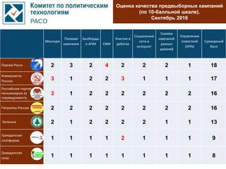Оценка качества предвыборных кампаний
(по 10-балльной шкале).
Сентябрь 2016
Месседж
Полевая
кампания
Билборды
и АПМ СМИ
Участие в
дебатах
Социальные
сети и
интернет
Сшивка
кампаний
разных
уровней
Управление
повесткой
(SPIN)
Суммарный
балл
Партия Роста 2 3 2 4 2 2 2 1 18
Коммунисты
России 3 1 2 2 3 1 1 1 17
Российская партия
пенсионеров за
справедливость
3 1 2 2 2 2 2 2 16
Патриоты России 2 2 2 2 2 2 2 2 16
Зеленые 2 1 2 2 2 2 1 1 13
Гражданская
платформа 1 1 1 1 2 1 1 1 9
Гражданская
сила 1 1 1 1 1 1 1 1 8
 