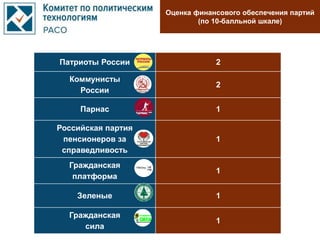 Оценка финансового обеспечения партий
(по 10-балльной шкале)
Патриоты России 2
Коммунисты
России
2
Парнас 1
Российская партия
пенсионеров за
справедливость
1
Гражданская
платформа
1
Зеленые 1
Гражданская
сила
1
 