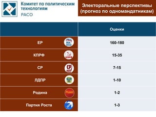 Оценки
ЕР 160-180
КПРФ 15-35
СР 7-15
ЛДПР 1-10
Родина 1-2
Партия Роста 1-3
Электоральные перспективы
(прогноз по одномандатникам)
 