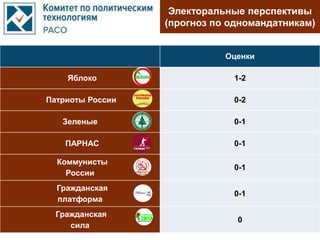 Оценки
Яблоко 1-2
Патриоты России 0-2
Зеленые 0-1
ПАРНАС 0-1
Коммунисты
России
0-1
Гражданская
платформа
0-1
Гражданская
сила
0
Электоральные перспективы
(прогноз по одномандатникам)
 