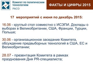 ФАКТЫ И ЦИФРЫ 2015
17 мероприятий с июня по декабрь 2015:
16.06 - круглый стол совместно с ИСЭПИ. Доклады о
выборах в Великобритании, США, Франции, Турции,
Польше;
30.06 - организационное заседание Комитета,
обсуждение предвыборных технологий в США, ЕС и
Великобритании;
28.07 - презентация Комитета в рамках
празднования Дня PR-специалиста;
 