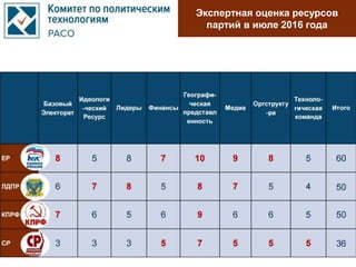 Экспертная оценка ресурсов
партий в июле 2016 года
 