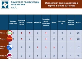 Экспертная оценка ресурсов
партий в июле 2016 года
 