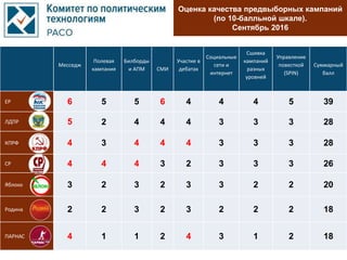 Оценка качества предвыборных кампаний
(по 10-балльной шкале).
Сентябрь 2016
Месседж
Полевая
кампания
Билборды
и АПМ СМИ
Участие в
дебатах
Социальные
сети и
интернет
Сшивка
кампаний
разных
уровней
Управление
повесткой
(SPIN)
Суммарный
балл
ЕР 6 5 5 6 4 4 4 5 39
ЛДПР 5 2 4 4 4 3 3 3 28
КПРФ 4 3 4 4 4 3 3 3 28
СР 4 4 4 3 2 3 3 3 26
Яблоко 3 2 3 2 3 3 2 2 20
Родина 2 2 3 2 3 2 2 2 18
ПАРНАС 4 1 1 2 4 3 1 2 18
 