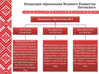 Концепции образования Великого Княжества
Литовского
Концепции образования ВКЛ
Литовская
концепция
Образование ВКЛ
стало результатом
внутреннего разви-
тия балтских племён.
Восточнославянские
территории вошли в
состав этого государ-
ства путём их захвата
литовскими князья-
ми. Поэтому ВКЛ –
литовское государс-
тво.
Белорусская
концепция
ВКЛ возникло в ре-
зультате присоедине-
ния этнических балт-
ских земель к запад-
норусским, и таким
образом государство
может считаться бе-
лорусским по харак-
теру.
Центристская
концепция
В процессе своего об-
разования и до сере-
дины XV в. государ-
ство ВКЛ было ли-
товско-белорусским,
а во второй половине
XV - XVI в. становится
белорусско-литовс-
ким.
 