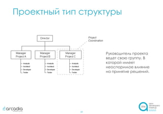 Проектный тип структуры
10
Руководитель проекта
ведет свою группу. В
которой имеет
неоспоримое влияние
на принятие решений.
 