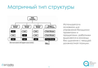 Матричный тип структуры
11
Используется в
основном для
управления большими
проектами и
продуктами, работники
выделяются в команду
без удаления с текущей
должностной позиции.
 