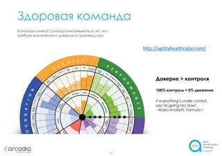 Здоровая команда
23
Команды умеют самоорганизовываться, но это
требует вовлечения и доверия от руководства.
http://agilityhealthradar.com/
Доверие > контроля
100% контроль = 0% движения
If everything’s under control,
you’re going too slow!
- Mario Andretti, Formula 1
 