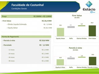 Faculdade de Castanhal
Condições Gerais
Preço R$ 26MM + R$ 2,0MM
- Firm Value R$ 26,0 MM
- Dívida Líquida Estimada R$ 5,9 MM
- Equity Value R$ 20,1 MM
Forma de Pagamento
- Parcela à vista R$ 20,8 MM
- Parcelado R$ 5,2 MM
- 12 meses R$ 1,3 MM
- 24 meses R$ 1,3 MM
- 36 meses R$ 1,3 MM
- 48 meses R$ 1,3 MM
20,1
26,0
4,1
1,8
Equity Value Refis Outras Dívidas Firm Value
Firm Value
(R$ MM)
14,9
20,8
4,1
1,8
Equity à Vista Refis Outras Dívidas Parcela à Vista
Parcela à vista
(R$ MM)
 