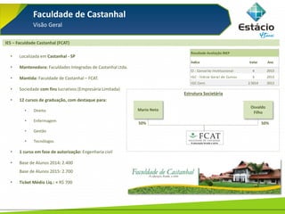 Faculdade de Castanhal
Visão Geral
IES – Faculdade Castanhal (FCAT)
• Localizada em Castanhal - SP
• Mantenedora: Faculdades Integradas de Castanhal Ltda.
• Mantida: Faculdade de Castanhal – FCAT.
• Sociedade com fins lucrativos (Empresária Limitada)
• 12 cursos de graduação, com destaque para:
• Direito
• Enfermagem
• Gestão
• Tecnólogos
• 1 curso em fase de autorização: Engenharia civil
• Base de Alunos 2014: 2.400
Base de Alunos 2015: 2.700
• Ticket Médio Líq.: ≈ R$ 700
Estrutura Societária
Mario Neto
Osvaldo
Filho
50% 50%
Resultado Avaliação INEP
Índice Valor Ano
CI - Conceito Institucional 4 2013
IGC - Índice Geral de Cursos 3 2013
IGC Cont. 2.5014 2013
 