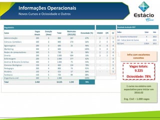 Informações Operacionais
Novos Cursos e Ociosidade e Outros
1 curso na esteira com
expectativa para iniciar em
2016.02
Eng. Civil – 1.000 vagas
Vagas totais:
9.225
Ociosidade: 78%
ENADE CPC CC
2 3 5
2 3 4
4 4 4
3 4 4
1 2 4
3 3 4
- - 4
- - 4
- - 5
- - 4
- - 5
Regulatório
Curso
Vagas
Anuais
Duração
(Anos)
Total
Matriculas
(2015/02)
Ociosidade (%)
Administração 200 4 800 267 67%
Ciências Contábeis 200 4 800 274 66%
Agronegócio 200 3 600 25 96%
Marketing 300 2 600 100%
Redes de computadores 300 3 750 16 98%
Direito 200 5 1.000 904 10%
Enfermagem 200 5 1.000 377 62%
Análise & Desenv Sistemas 200 5 1.000 75 93%
Ciencias Biológicas 150 4 600 134 78%
Pedagogia 200 4 800 74 91%
História 150 4 525 57 89%
Farmacia 150 5 750 89 88%
Engenharia civil 200 5 1.000 100%
Total 2.450 10.225 2.292 78%
Resultado Avaliação INEP
Índice Valor Ano
CI - Conceito Institucional 4 2013
IGC - Índice Geral de Cursos 3 2013
IGC Cont. 2.5014 2013
Infra com excelentes
conceitos
 