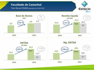 Faculdade de Castanhal
Track Record IESAM (Aquisição em 01/07/14)
14,2
26,9
11,7
2014 2015
EBITDA
(R$ MM)
+90 % +130%
vs. BP
BP
Real 33%
49%
24%
2014 2015
Mg. EBITDA
+24 p.p.
vs. BP+16p.p.
BP
Real
42,4
55,4
48,2
2014 2015
Receita Líquida
(R$ MM)
+31 %
BP
Real
+15%
vs. BP
3,8
4,8 5,0
2014 2015
Base de Alunos
(Mil)
+26 %
-4%
vs. BP
 