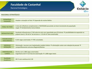 Faculdade de Castanhal
Racional Estratégico
Ampliar a atuação no Pará  Expansão do núcleo Belém.
ESTRATÉGIA
EXPANSÃO
A área de influência complementar a FAP/IESAM possuindo um bom incremento da população
target  fortalecimento marca Estácio
FORÇA NO PARÁ
9.225 vagas autorizadas  78% ociosidade.
POSSIBILIDADE
CRESCIMENTO
Excelente infraestrutura  60 salas de aula com capacidade para 50 alunos  possibilidade de expansão no
próprio local (≈ 50 mil m² de terreno e ≈ 12 mil m² área construída)
INFRAESTRUTURA
IGC 3 com contínuo de 2.50
Qualidade
Acadêmica
RACIONAL ESTRATÉGICO
Otimização recursos com implantação modelo Estácio  otimização custos com redução de pessoal 
compartilhamento estrutura Regional/Núcleo
SINERGIAS
OPERAÇÃO
Direito com 1.000 vagas autorizadas
Engenharia Civil  em fase de autorização  1.000 vagas totais
PORTFÓLIO DE
CURSOS
 