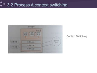 3.2 Process A context switching
Context Switching
 