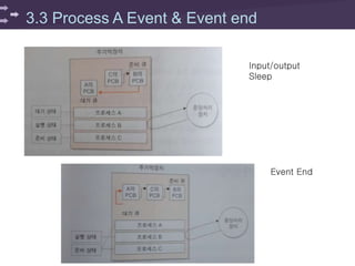3.3 Process A Event & Event end
Input/output
Sleep
Event End
 