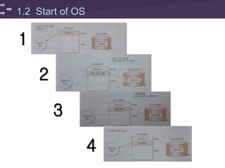 1.2 Start of OS
1
2
3
4
 