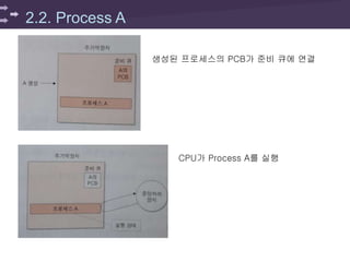 2.2. Process A
생성된 프로세스의 PCB가 준비 큐에 연결
CPU가 Process A를 실행
 