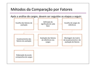 Métodos da Comparação por Fatores
Após a análise de cargos, devem ser seguidas as etapas a seguir:
Escolha dos fatores de
avaliação
Definição do
significado de cada
fator
Escolha de cargos de
referência
Escalonamento dos
fatores de avaliação
Avaliação dos fatores
de referência nos
cargos
Montagem da matriz
de escalonamento e de
avaliação de fatores
Elaboração da escala
comparativa de cargos
 