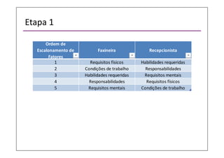 Etapa 1
Ordem de
Escalonamento de
Fatores
Faxineira Recepcionista
1 Requisitos físicos Habilidades requeridas
2 Condições de trabalho Responsabilidades
3 Habilidades requeridas Requisitos mentais
4 Responsabilidades Requisitos físicos
5 Requisitos mentais Condições de trabalho
 