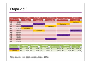 Etapa 2 e 3
Valores em R$
Requisitos
físicos
Condições de
trabalho
Habilidades
requeridas
Responsabilidades
Requisitos
mentais
R$ 50,00 Faxineira
R$ 100,00 Recepcionista Faxineira
R$ 150,00 Recepcionista Faxineira
R$ 200,00 Faxineira
R$ 250,00 Faxineira Recepcionista
R$ 300,00
R$ 350,00 Recepcionista
R$ 400,00
R$ 450,00 Recepcionista
R$ 500,00
Valores em R$
Requisitos
físicos
Condições de
trabalho
Habilidades
requeridas
Responsabilidades
Requisitos
mentais
Total
Recepcionista R$ 150,00 R$ 100,00 R$ 450,00 R$ 350,00 R$ 250,00 R$ 1.300,00
Faxineira R$ 200,00 R$ 250,00 R$ 150,00 R$ 100,00 R$ 50,00 R$ 750,00
Faixa salarial com base nos salários de 2012.
 