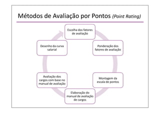 Métodos de Avaliação por Pontos (Point Rating)
Escolha dos fatores
de avaliação
Ponderação dos
fatores de avaliação
Montagem da
escala de pontos
Elaboração do
manual de avaliação
de cargos
Avaliação dos
cargos com base no
manual de avaliação
Desenho da curva
salarial
 