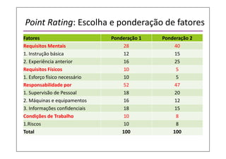 Point Rating: Escolha e ponderação de fatores
Fatores Ponderação 1 Ponderação 2
Requisitos Mentais 28 40
1. Instrução básica 12 15
2. Experiência anterior 16 25
Requisitos Físicos 10 5
1. Esforço físico necessário 10 5
Responsabilidade por 52 47
1. Supervisão de Pessoal 18 20
2. Máquinas e equipamentos 16 12
3. Informações confidenciais 18 15
Condições de Trabalho 10 8
1.Riscos 10 8
Total 100 100
 