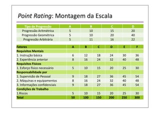 Point Rating: Montagem da Escala
Tipo de Progressão A B C D
Progressão Aritmétrica 5 10 15 20
Progressão Geométrica 5 10 20 40
Progressão Arbitrária 5 11 16 22
Fatores A B C D E F
Requisitos Mentais
1. Instrução básica 6 12 18 24 30 36
2. Experiência anterior 8 16 24 32 40 48
Requisitos Físicos
1. Esforço físico necessário 5 10 15 20 25 30
Responsabilidade por
1. Supervisão de Pessoal 9 18 27 36 45 54
2. Máquinas e equipamentos 8 16 24 32 40 48
3. Informações confidenciais 9 18 27 36 45 54
Condições de Trabalho
1.Riscos 5 10 15 20 25 30
Total 50 100 150 200 250 300
 