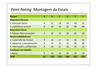 Fatores A B C D E F
Requisitos Mentais
1. Instrução básica 6 12 18 24 30 36
2. Experiência anterior 8 16 24 32 40 48
Requisitos Físicos
1. Esforço físico necessário 5 10 15 20 25 30
Responsabilidade por
1. Supervisão de Pessoal 9 18 27 36 45 54
2. Máquinas e equipamentos 8 16 24 32 40 48
3. Informações confidenciais 9 18 27 36 45 54
Condições de Trabalho
1.Riscos 5 10 15 20 25 30
Total 50 100 150 200 250 300
Point Rating: Montagem da Escala
 
