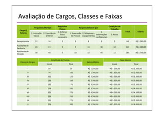 Avaliação de Cargos, Classes e Faixas
Cargos /
Fatores
Requisitos Mentais
Requisitos
Físicos
Responsabilidade por
Condições de
Trabalho
Total Salário
1. Instrução
básica
2. Experiência
anterior
1. Esforço
físico
necessário
1. Supervisão
de Pessoal
2. Máquinas e
equipamentos
3.
Informações
confidenciais
1.Riscos
Recepcionista 12 16 5 9 8 9 5 64 R$ 1.280,00
Assistente de
Gerência
24 24 5 9 16 36 10 124 R$ 2.480,00
Assistente de
Direção
30 40 5 18 32 45 15 185 R$ 3.700,00
Classe de Cargos
Amplitude de Pontos
Salário Médio
Faixa Salarial
Inicial Final Inicial Final
I 50 75 R$ 1.250,00 R$ 1.000,00 R$ 1.500,00
II 76 100 R$ 1.760,00 R$ 1.520,00 R$ 2.000,00
III 101 125 R$ 2.260,00 R$ 2.020,00 R$ 2.500,00
IV 126 150 R$ 2.760,00 R$ 2.520,00 R$ 3.000,00
V 151 175 R$ 3.260,00 R$ 3.020,00 R$ 3.500,00
VI 176 200 R$ 3.760,00 R$ 3.520,00 R$ 4.000,00
VII 201 225 R$ 4.260,00 R$ 4.020,00 R$ 4.500,00
VIII 226 250 R$ 4.760,00 R$ 4.520,00 R$ 5.000,00
IX 251 275 R$ 5.260,00 R$ 5.020,00 R$ 5.500,00
X 276 300 R$ 5.760,00 R$ 5.520,00 R$ 6.000,00
 