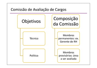 Comissão de Avaliação de Cargos
Objetivos
Técnico
Político
Composição
da Comissão
Membros
permanentes: ex.
Gerente de RH
Membros
provisórios: área
a ser avaliada
 